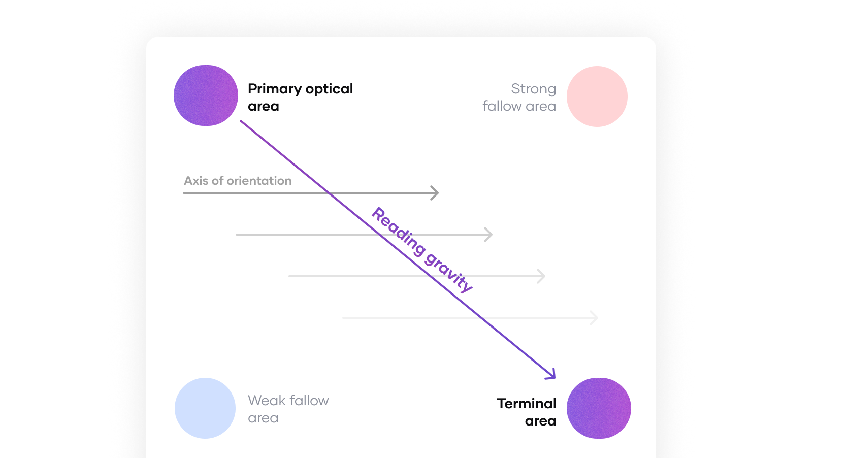 Visual example of a Gutenberg diagram